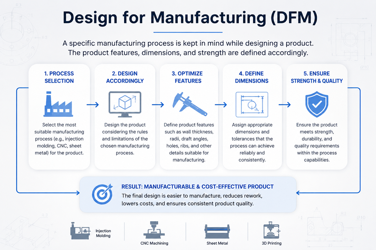 What Is Design for Manufacturing? A Complete Guide